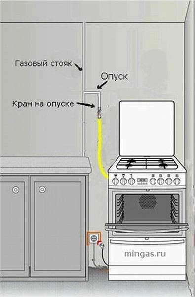 Как подключить газовую плиту в квартире самостоятельно - только ремонт своими руками в квартире: фото, видео, инструкции