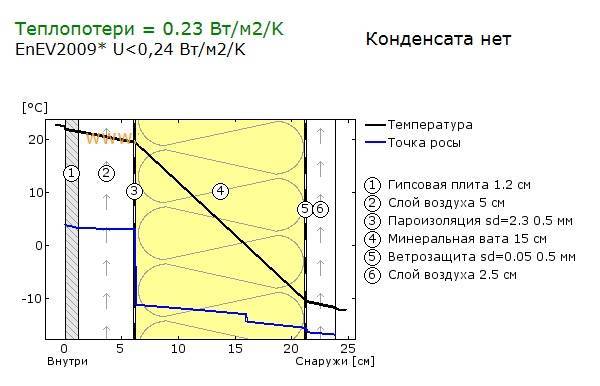 Расчет стен каркасного дома: толщина и тип конструкции и утеплитель