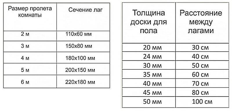 Расстояние между лагами пола: таблица, шаг лаг из досок, через какое расстояние ложат, между половыми лагами под доску, фото и видео
