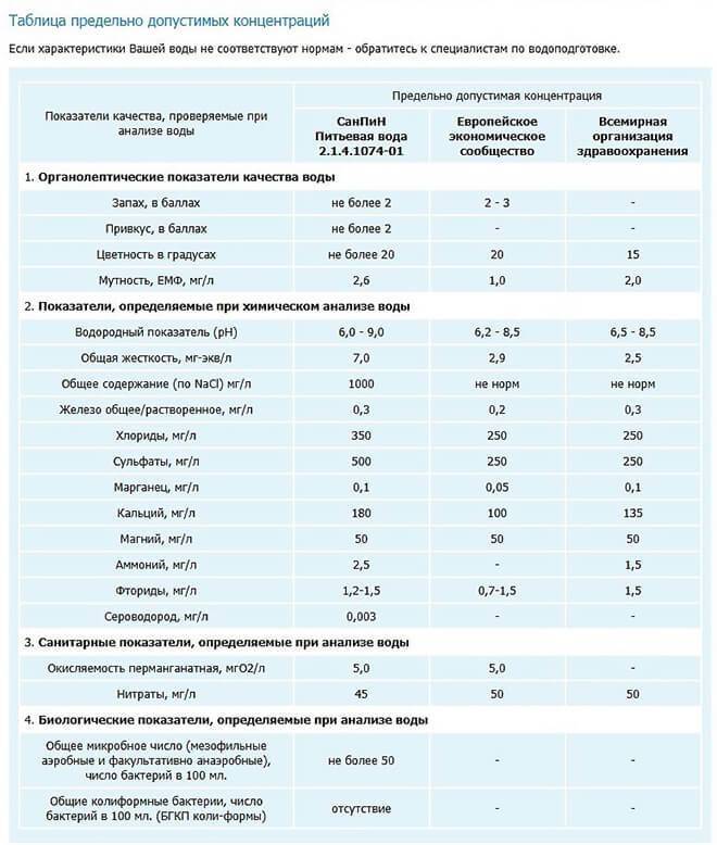 Анализ воды из скважины: типы показателей, этапы проведения и стоимость