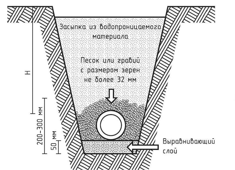 Дренажная система на участке схема