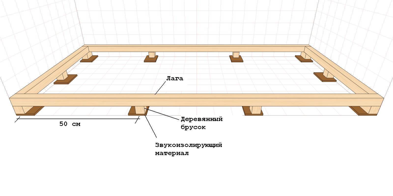 Укладка деревянного пола на лаги. Схема