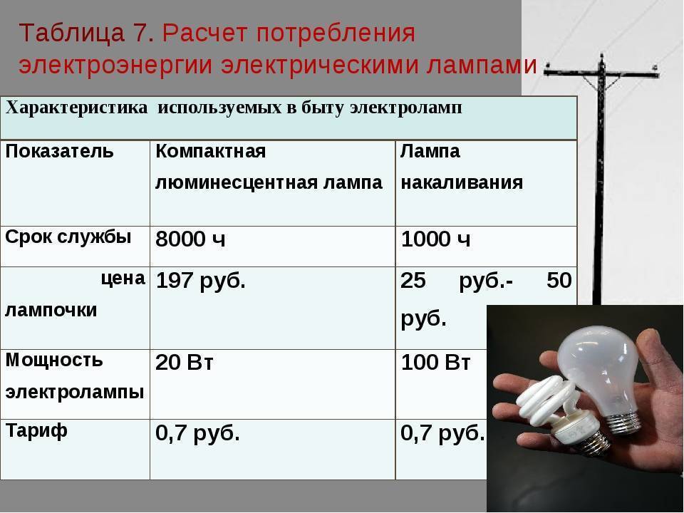 Сколько киловатт нужно для дома. таблица расхода электроэнергии