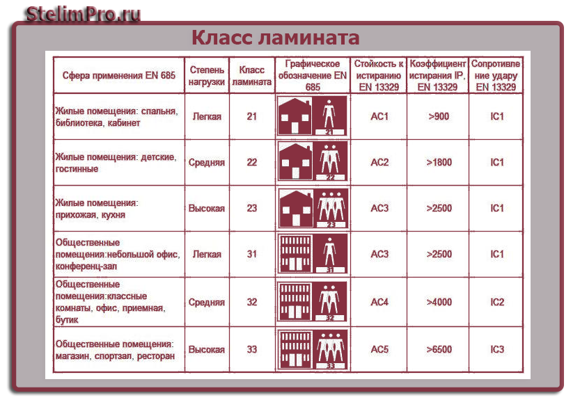 Какая есть толщина ламината. Класс прочности ламината. Классификация прочности ламината. Класс истираемости ламината ас4. Класс износостойкости ламината 33 что это.