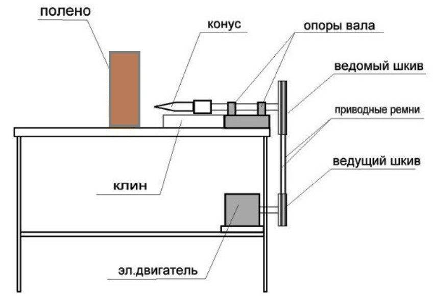 Дровокол редукторный своими руками чертежи