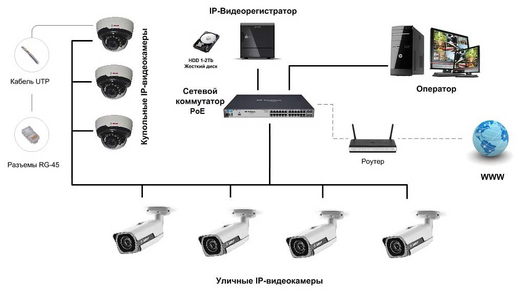 Функциональная схема системы видеонаблюдения