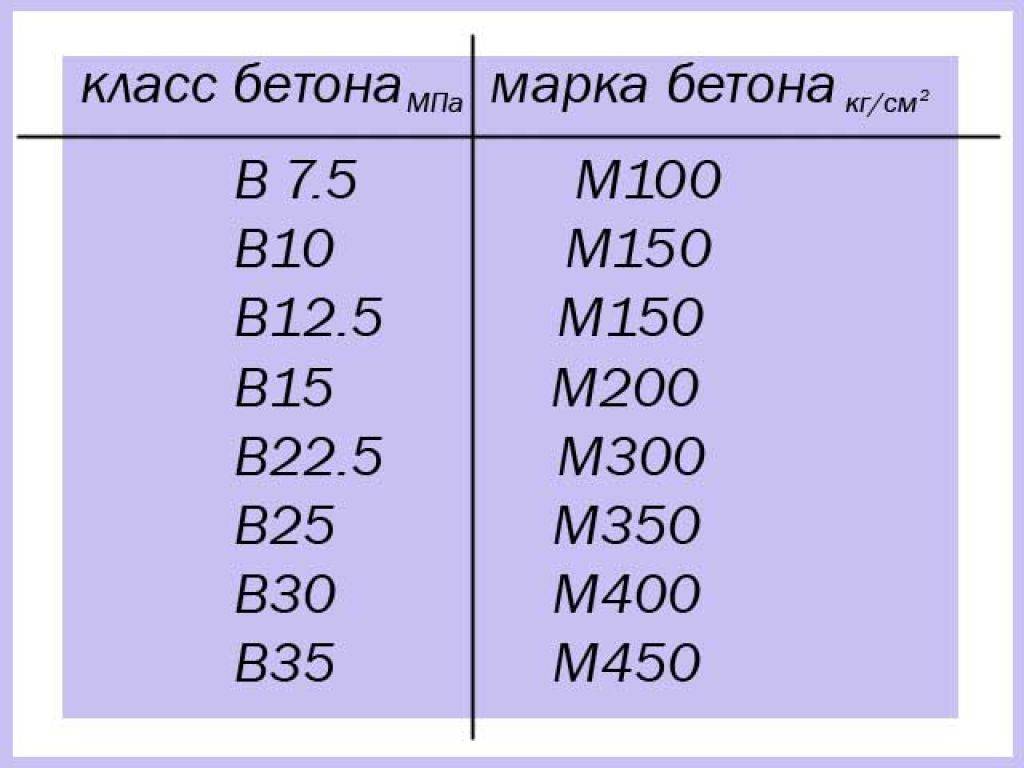 Классификация бетона в современном строительстве