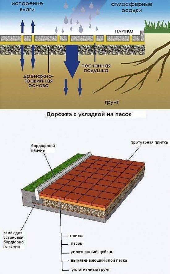Как класть брусчатку и тротуарную плитку на песок