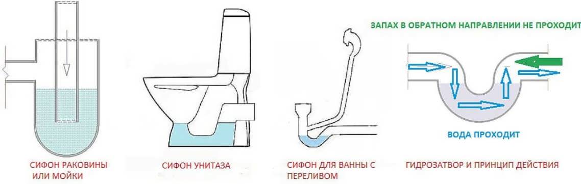 Запах из раковины в ванной – как устранить и избавиться от неприятного запаха