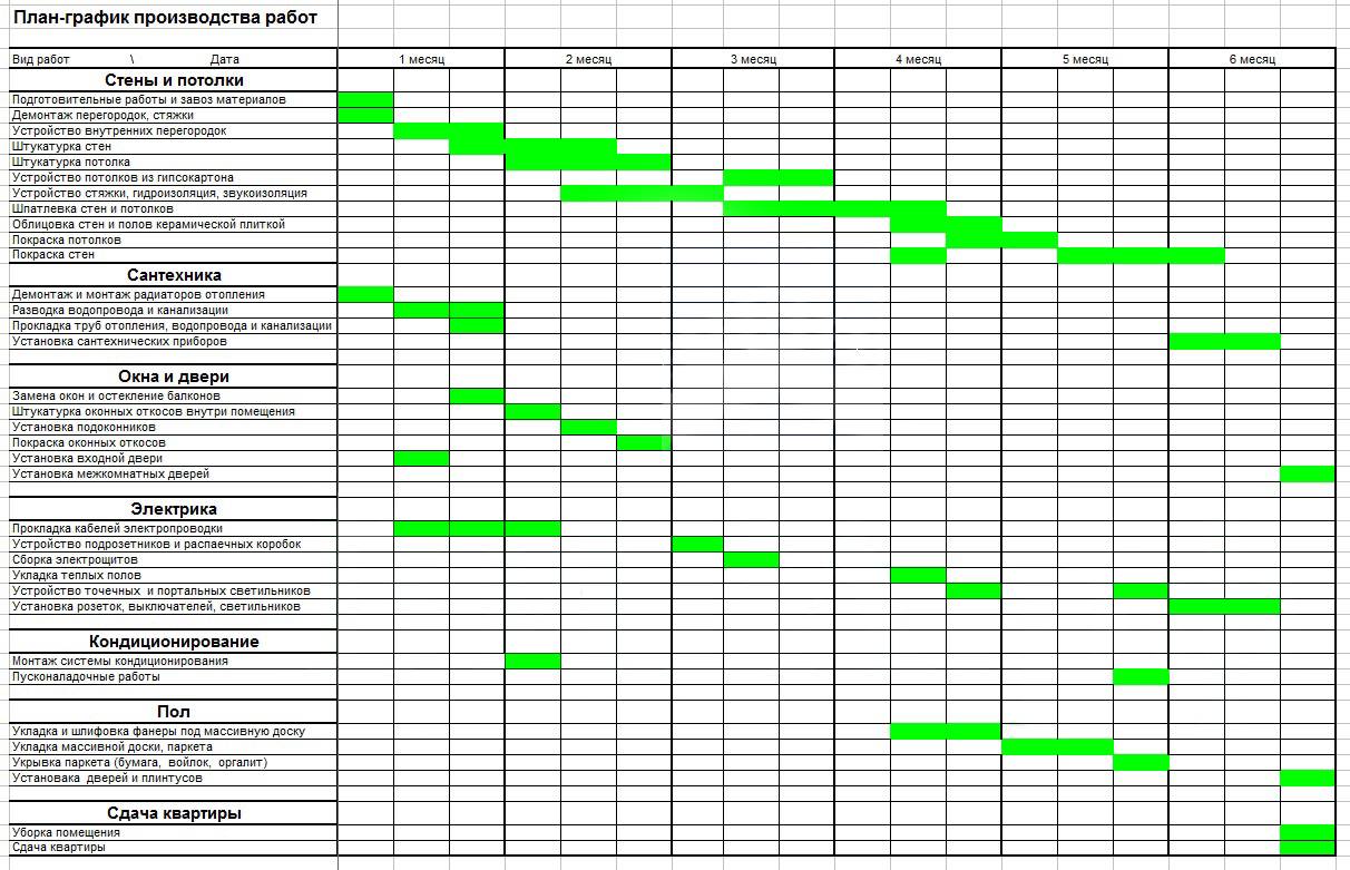 Этапы выполнения ремонта. План график Ганта проекта таблица. План график проекта с диаграммой Ганта. Календарный план диаграмма Ганта пример. График изготовления продукции на производстве пример.
