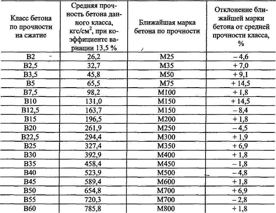 Прочность бетона по схеме г