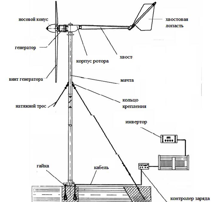 Лопасти для ветрогенератора: принцип работы простого ветрогенератора, расчет размера, выбор материала для изготовления крыльчатки своими руками