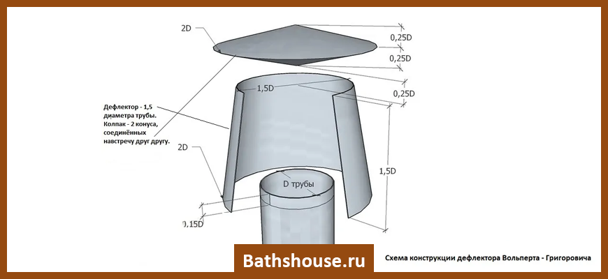 Дефлектор вольперта григоровича своими руками чертежи