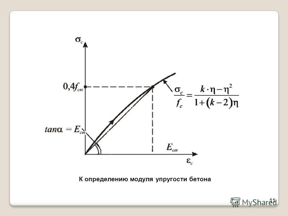 Стандарт определения и таблица модулей упругости бетона