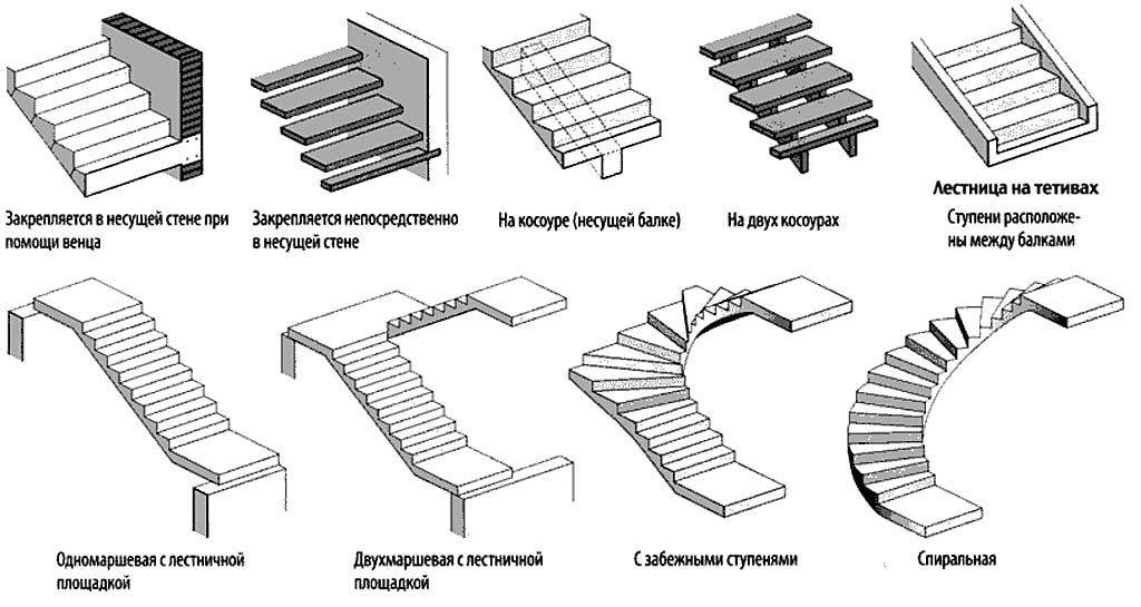 Какие виды лестниц на второй этаж или мансарду в частном доме: из дерева или металла, типы конструкции +фото и видео