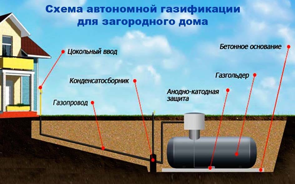 Схема газгольдера для частного дома