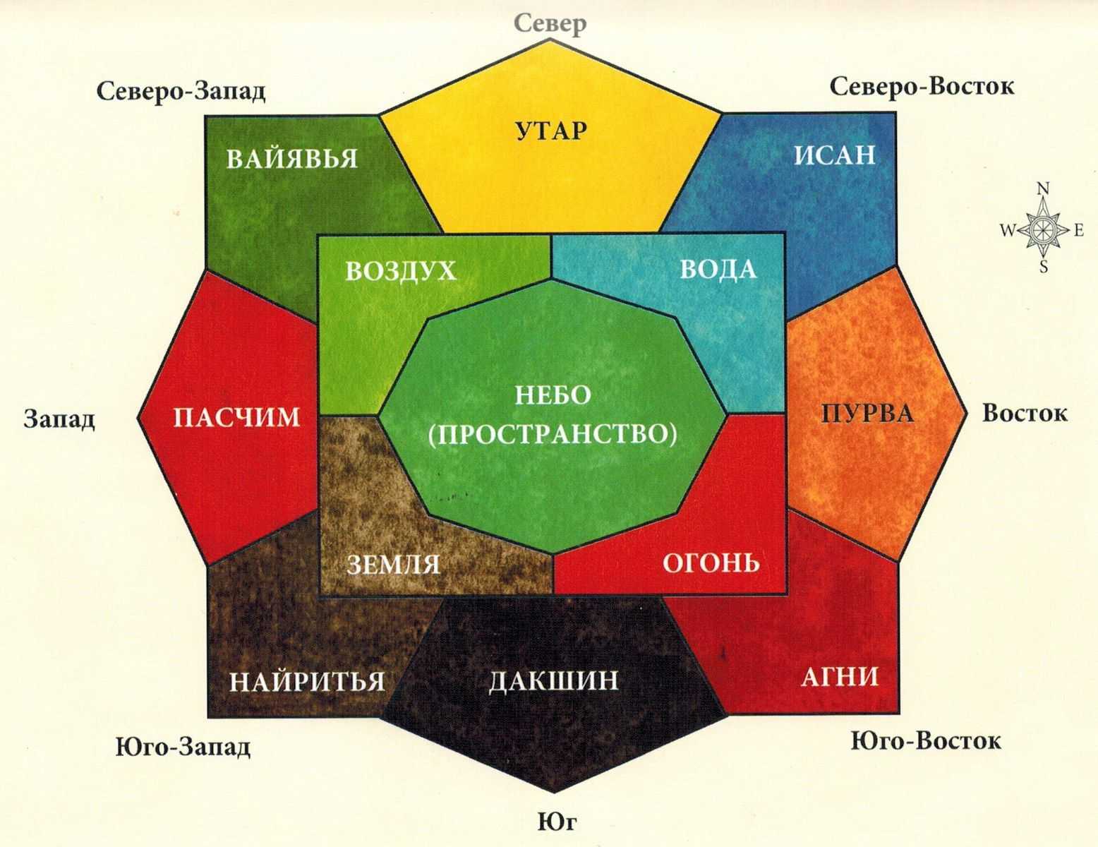 Фен шуй стороны квартире