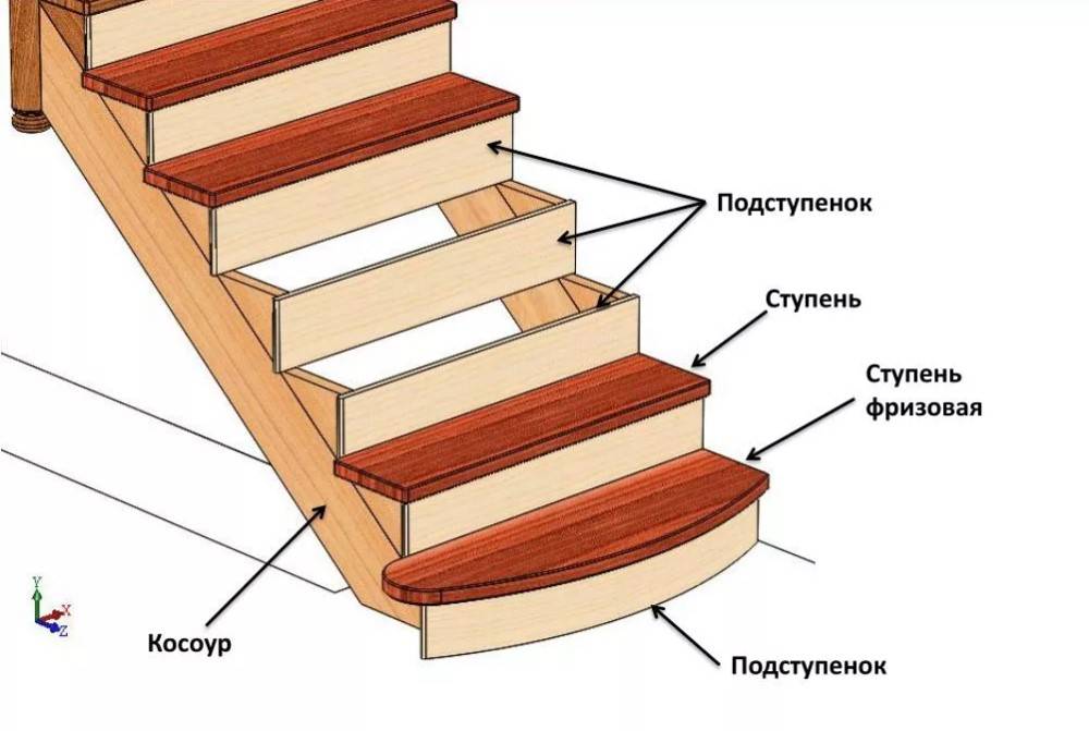 Типы и виды лестниц по: углу подъёма, интенсивности использования, конструкции, планировке, материалам.