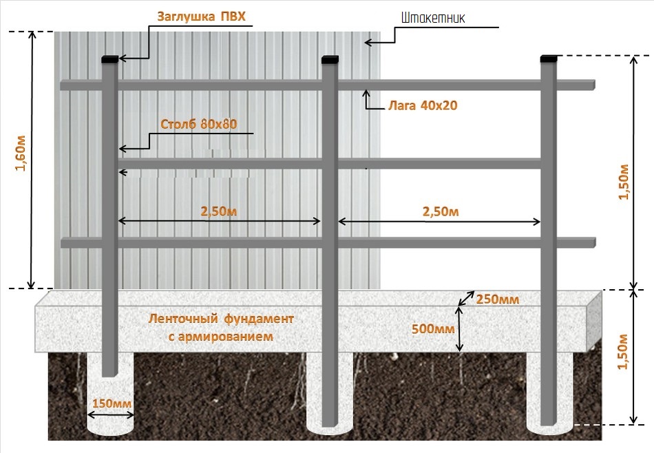 Схема установки забора из профнастила высотой 2 метра