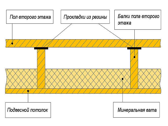 Пол второго это. Конструкция пола по балкам перекрытия. Балки перекрытия деревянные с лагами схема. Схема деревянного межэтажного перекрытия. Полы второго этажа по деревянным балкам чертеж.