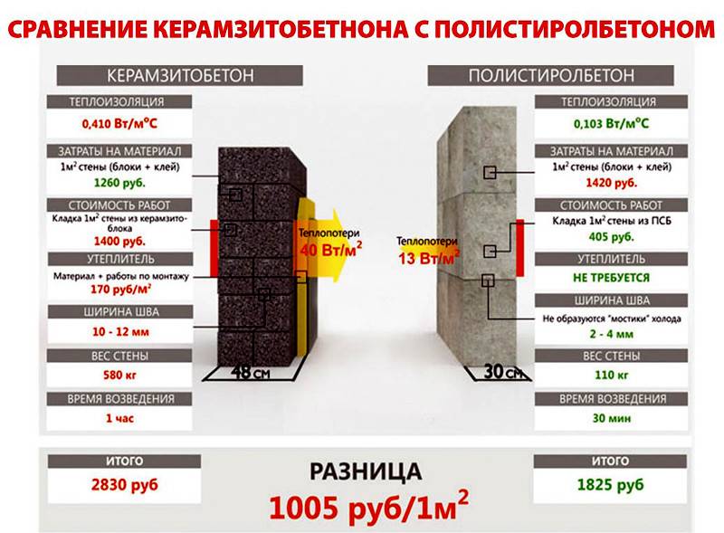 Какой дом лучше: из бруса или газобетона? отзывы домовладельцев