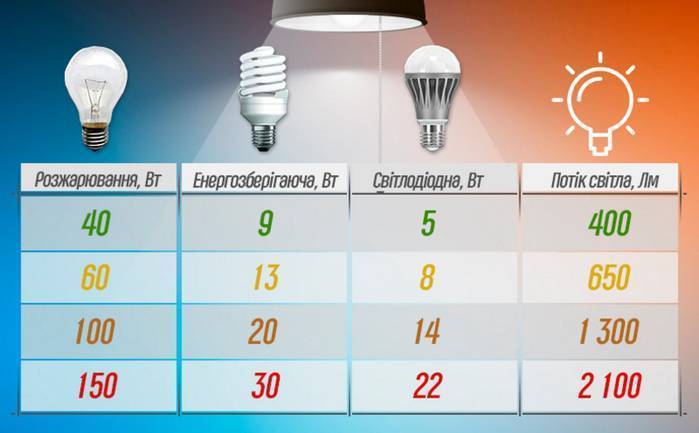 Как выбрать светодиодную лампу для дома и квартиры