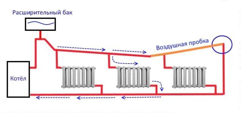 Воздух в системе отопления: причины появления, как развоздушить систему? | гид по отоплению