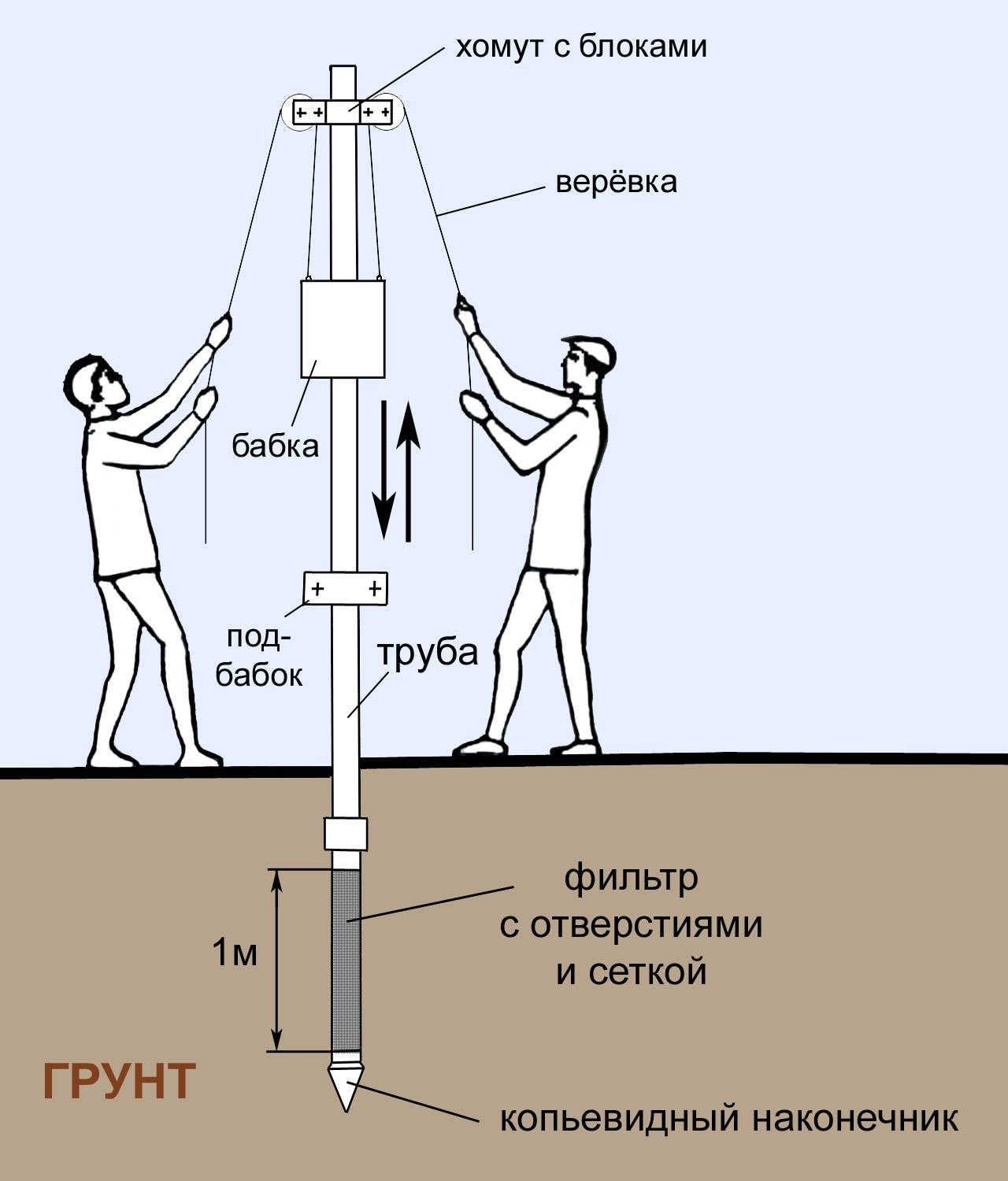 Советы по устройству абиссинской скважины своими руками - инж. системы