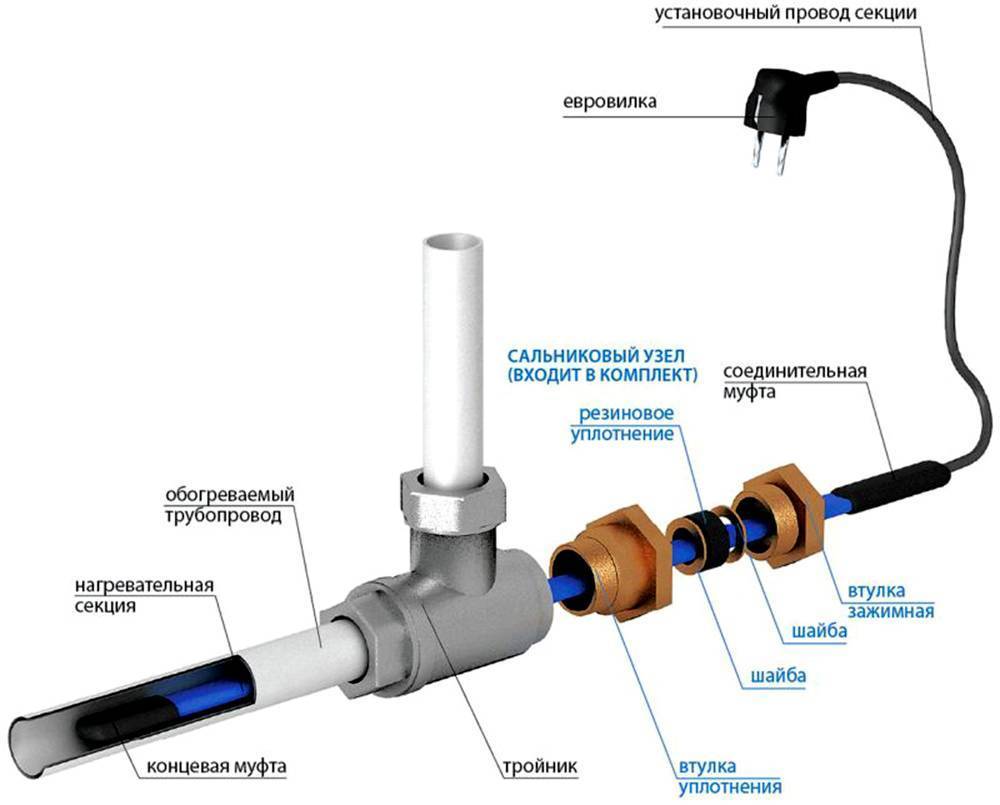 Кабель для обогрева водопроводной трубы: способы монтажа и грамотное подключение