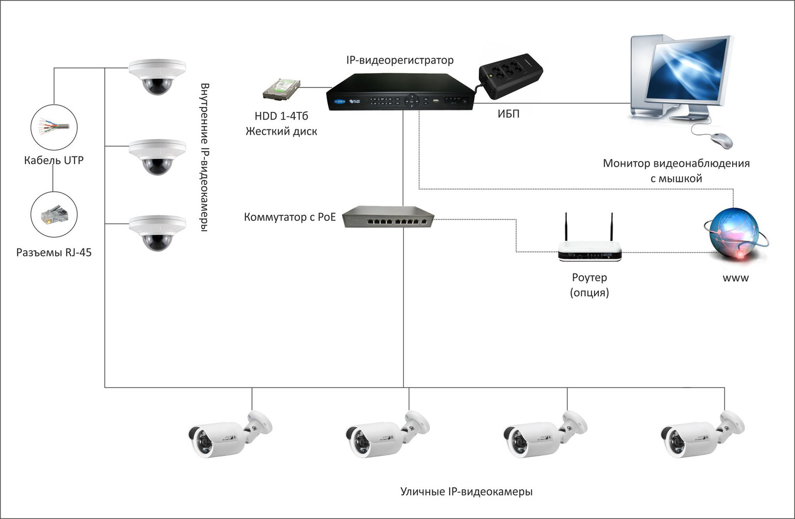Схемы видеонаблюдения на базе ip камер