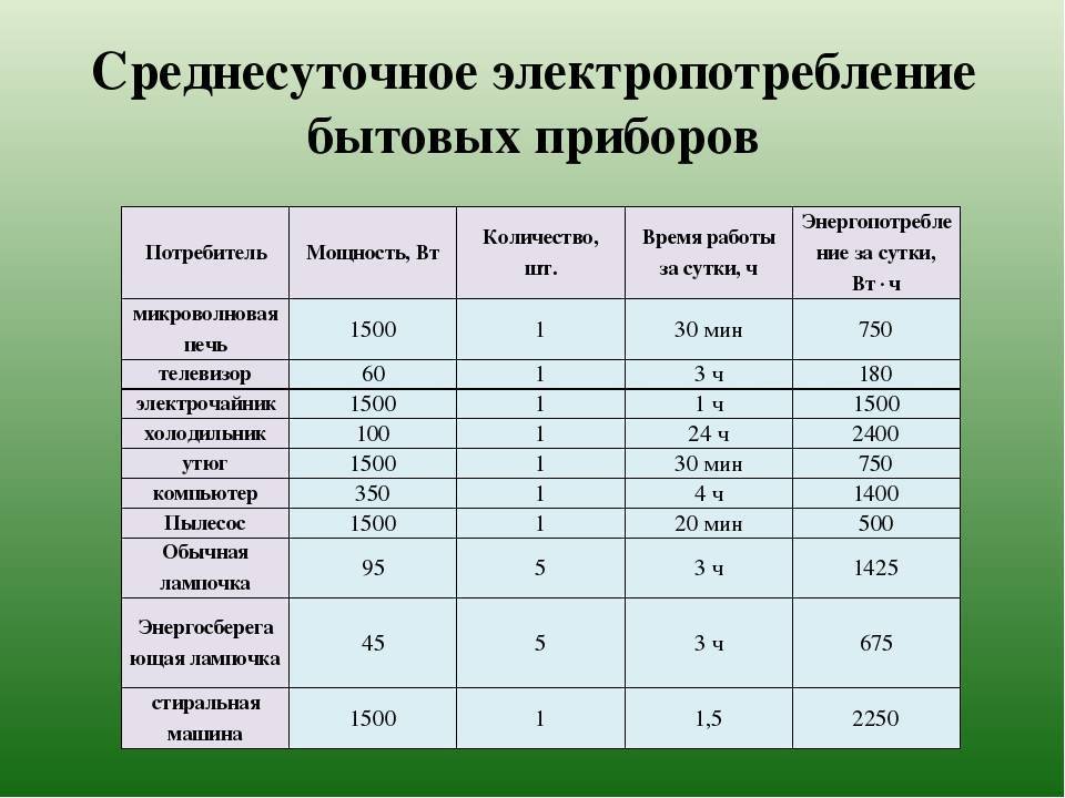 Проект моя электрическая квартира по физике