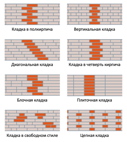 Швы кирпичной кладки. Схема расшивки кирпичной кладки. Расшивка швов кирпичной кладки схема. Кладка кирпича в 1 кирпич схема с расшивкой швов. Перевязка швов кирпичной кладки в 1 кирпич.