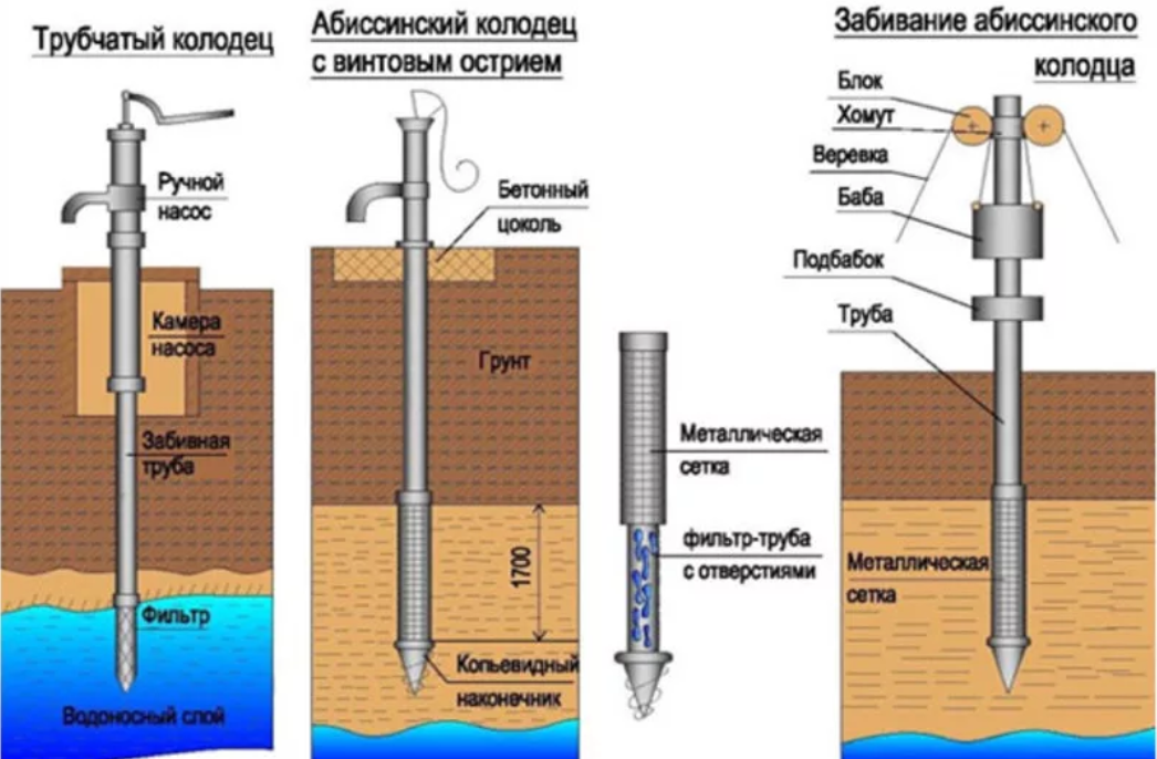 Какую трубу в колодец. Абиссинский трубчатый колодец. Колодец игла абиссинский колодец чертеж. Абиссинская скважина дебет воды. Устройство фильтра-иглы для скважины.
