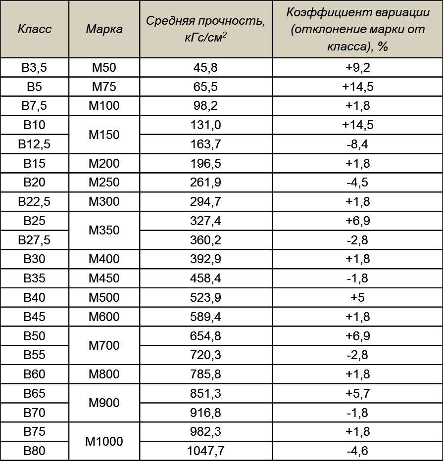 Гост прочность бетона по образцам отобранным из конструкций