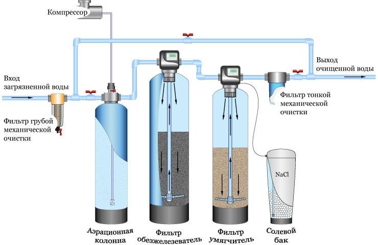 Фильтр для воды из колодца – залог безопасности и здоровья дачников