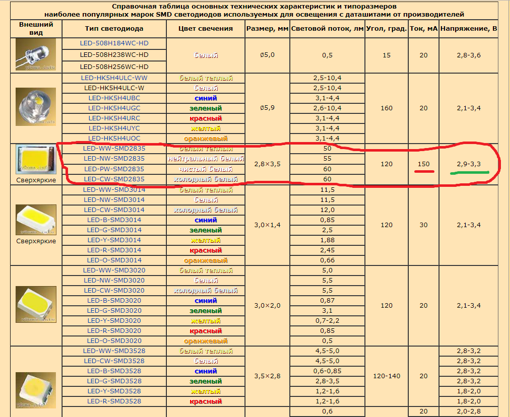 Сравнение диодов. Светодиод 3528 SMD параметры. SMD светодиоды 2835 Вольтаж. Таблица мощности SMD светодиодов. SMD светодиод 1.5 вольта.