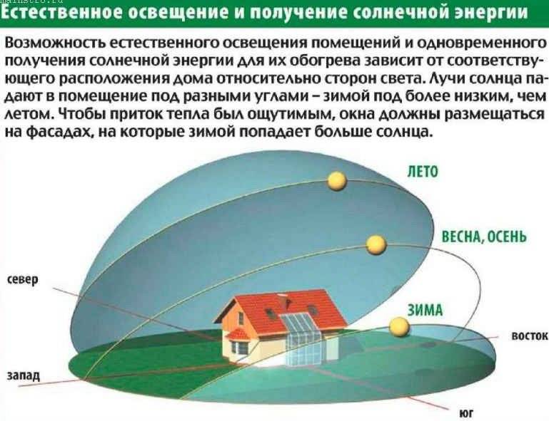 Как правильно поставить теплицу на участке по сторонам света фото