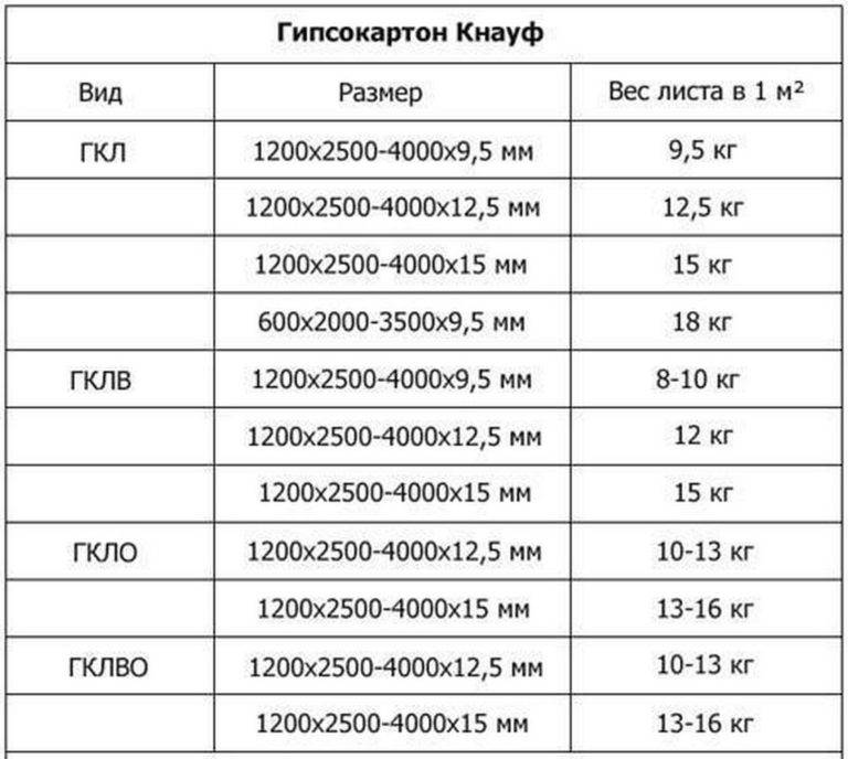 Основные виды и размеры листа гипсокартона