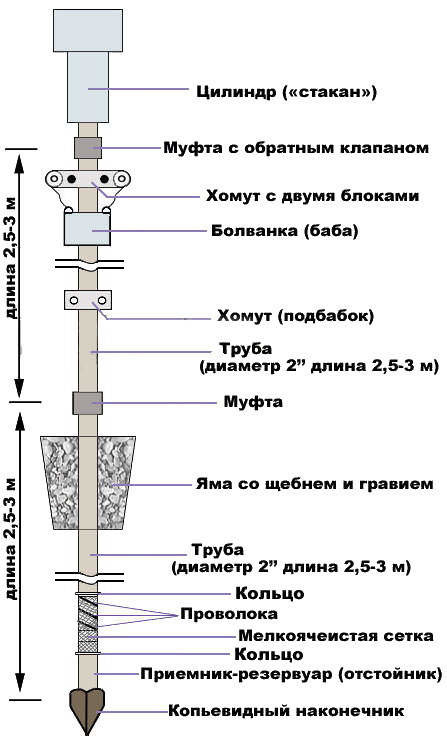 Абиссинский колодец своими руками: устройство скважины-иглы