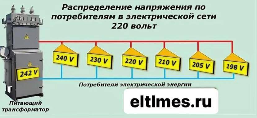 Низкое напряжение в сети (меньше 220): что делать, как поднять, почему падает? – ремонт своими руками на m-stone.ru
