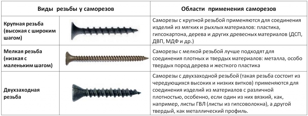 Какие бывают саморезы по дереву: виды и их размеры