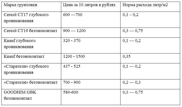 Грунтовка глубокого проникновения расход на 1 м² - удобный калькулятор с пояснениями