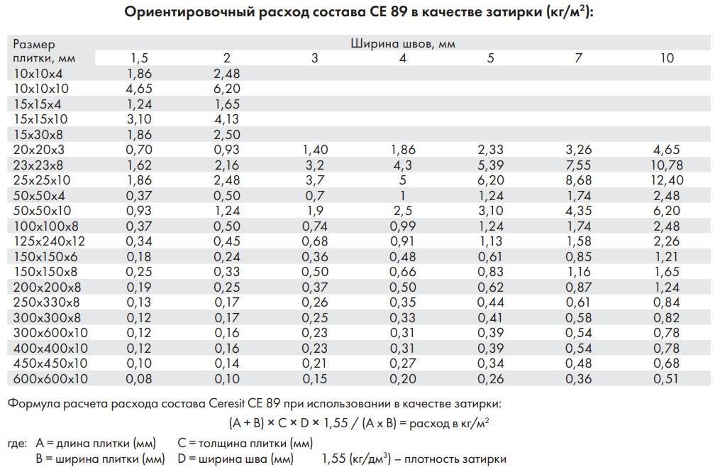 Как рассчитать расход затирки для плитки - формулы, таблицы расхода
