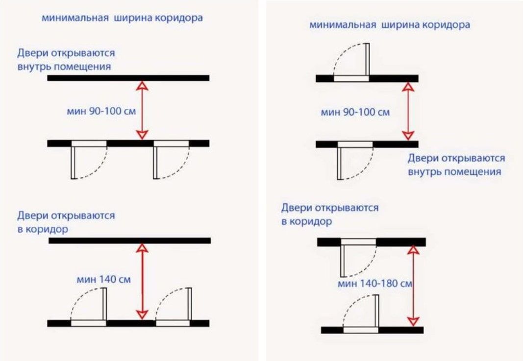 Минимальная ширина коридора в квартире и доме