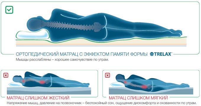 Ортопедические матрасы, какие бывают и на что обратить внимание? | www.podushka.net
