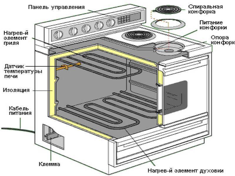 Конвекция в духовке: что это такое и для чего нужен режим