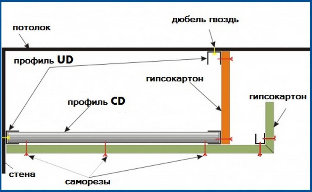 Процесс создания двухуровневого потолка из гипсокартона в подробностях