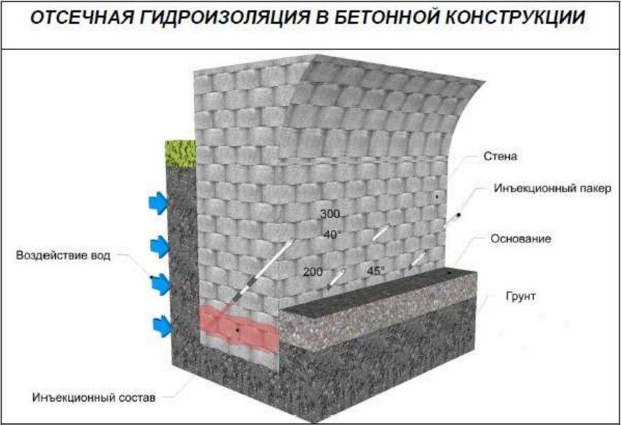 Стены и цоколь под надёжной защитой, или Зачем нужна отсечная гидроизоляция