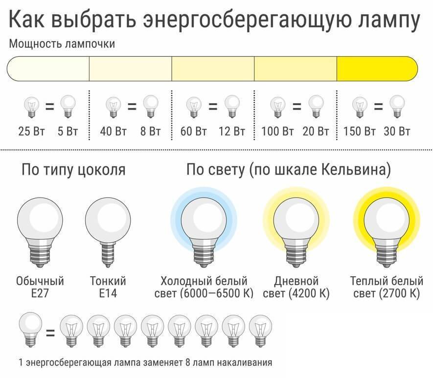 10 правил как выбрать светодиодную лампу для дома и квартиры. проверка качества, пульсаций