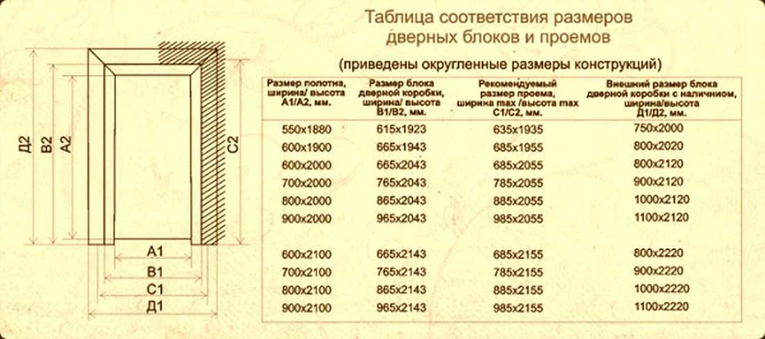 Стандартные размеры межкомнатных дверей: проем, полотно, коробка